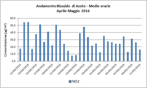 3.1 Biossido di azoto Per questo inquinante la tabella seguente mostra che i valori registrati sono stati molto al di sotto dei limiti normativi. Tabella 3.