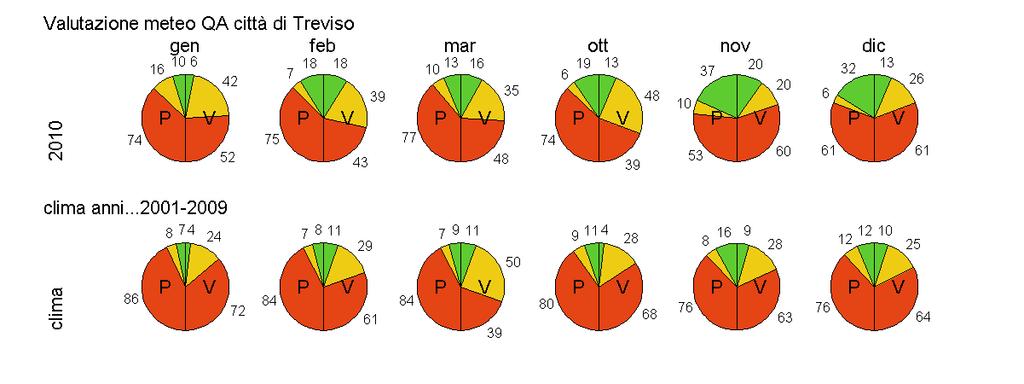 3. Valutazione sintetica qualità dell aria su Treviso Figura 1: torte per la valutazione sintetica della qualità dell aria, relative ai singoli mesi del semestre freddo, per gli anni 21, 29, 25 e per