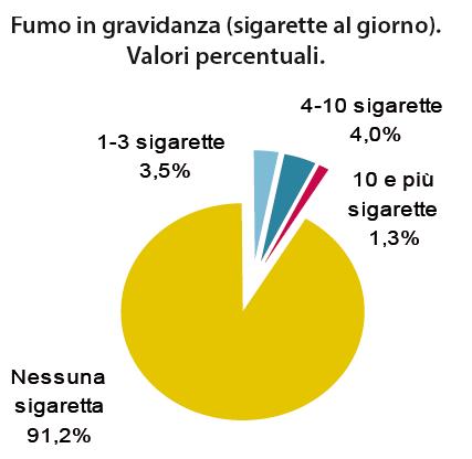 Fumo in gravidanza Dai dati CAP le donne fumatrici toscane sono l 8,8%.