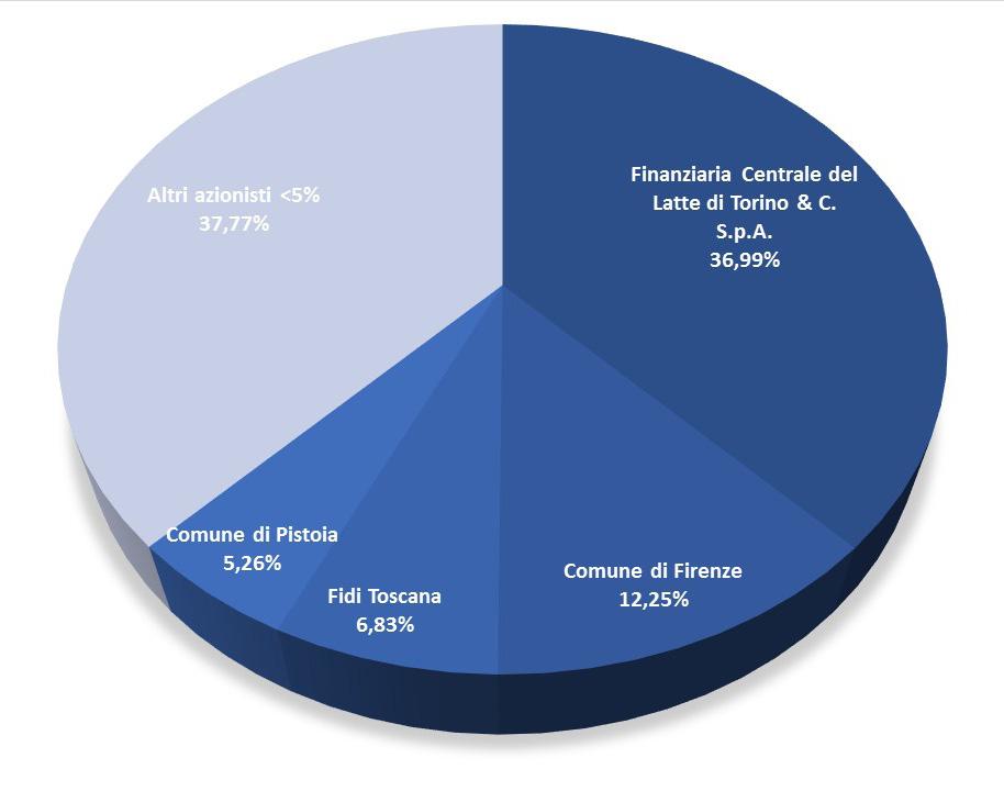 L azionariato 5 La compagine azionaria A seguito della fusione per incorporazione della Centrale del Latte di Firenze, Pisa, Pistoia e Livorno S.p.A. in Centrale del Latte di Torino & C. S.p.A., la compagine azionaria di Centrale del Latte d Italia S.