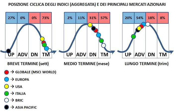 La posizione dei mercati azionari, in base alla loro posizione ciclica (vedi sotto) e alla DOMINANZA, è: DOMINANZA BEARISH (T+U=100% con T) DI BREVE + BEARISH (D+T=88%) DI MEDIO + BULLISH (U+A=74%)