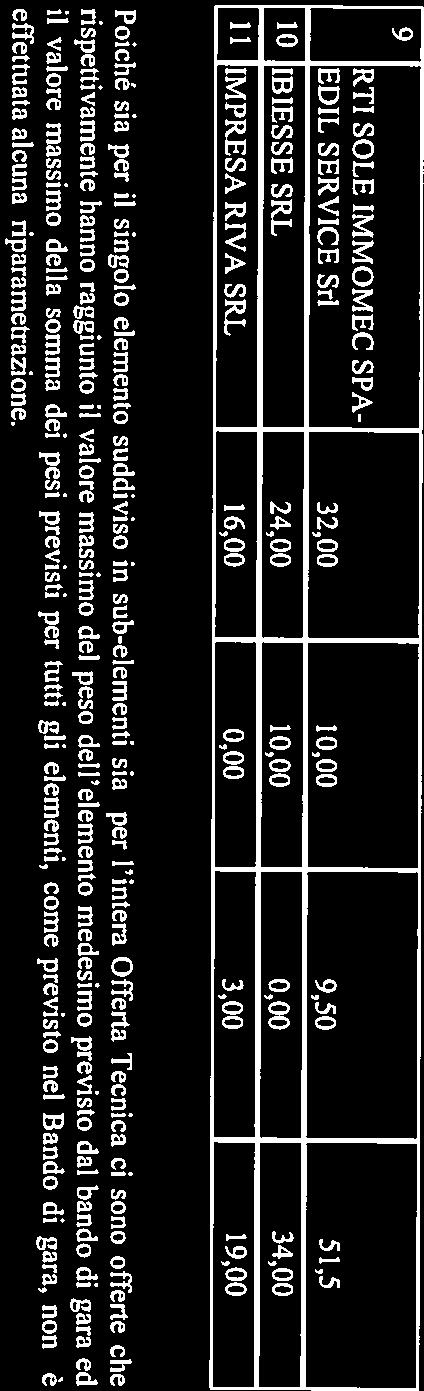 della somma dei pesi previsti per tutti gli elementi, come previsto nel Bando di gara, non è effettuata alcuna riparametrazione. Alle ore 13.10 la Commissione di gara sospende la seduta riservata.