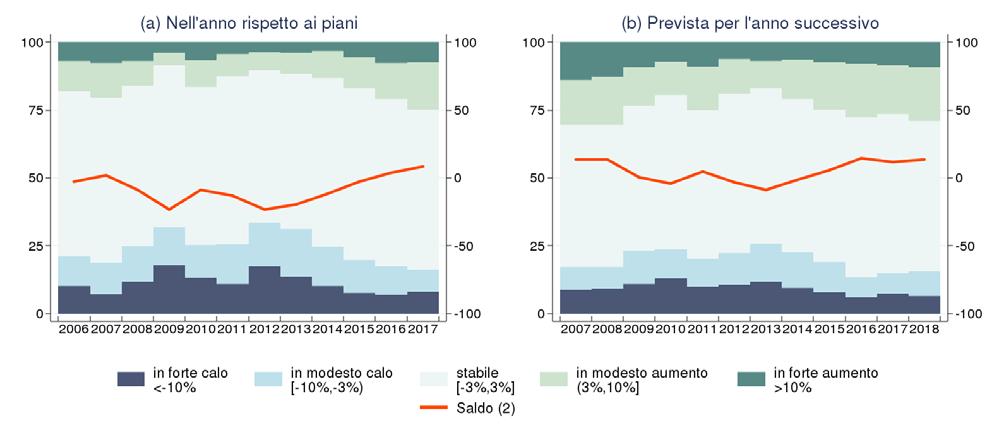 L aumento della domanda fornisce nuovo stimolo ai piani di investimento per il 2018 Nei piani di investimento per il 2018 la spesa continuerebbe ad aumentare in tutti i settori, con l eccezione del