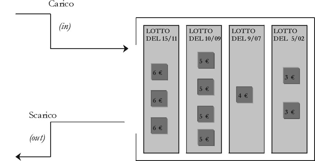 La valutazione delle rimanenze di magazzino 3. La valutazione delle rimanenze di magazzino 3.4. Il metodo LIFO Il metodo LIFO è sostanzialmente l opposto del metodo FIFO.