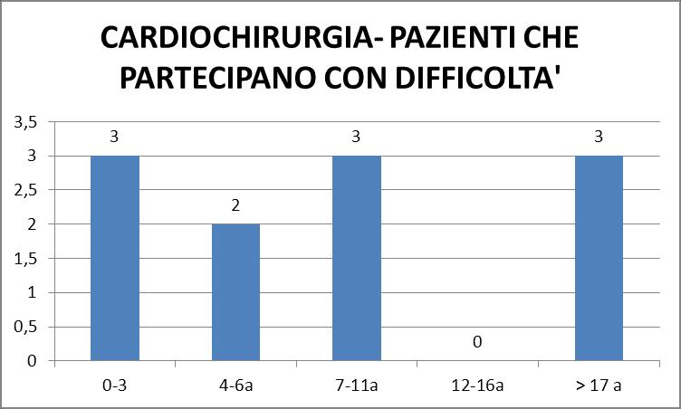 I bambini (5%) che rientrano nella fascia 0 3 anni sono i pazienti nelle prime giornate post operatorie.