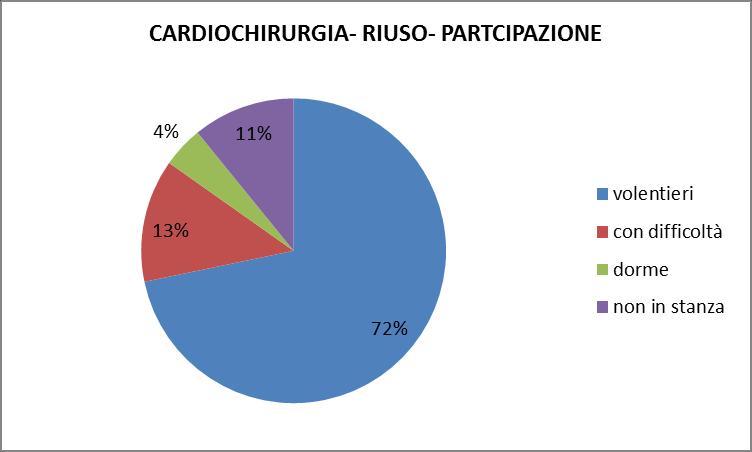 La partecipazione è stata positiva nel 72% dei casi.