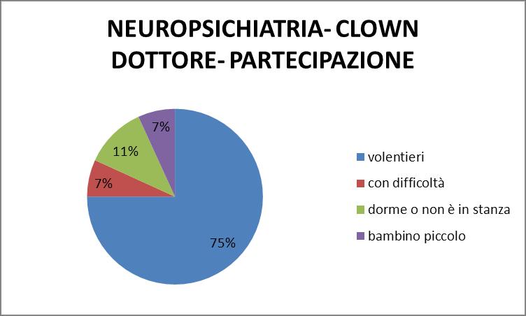 Il tipo di attività proposta può coinvolgere efficacemente anche bambini piccoli, poiché fra i loro strumenti troviamo musica, bolle di sapone, marionette che ben si adattano a questo tipo di utenza.