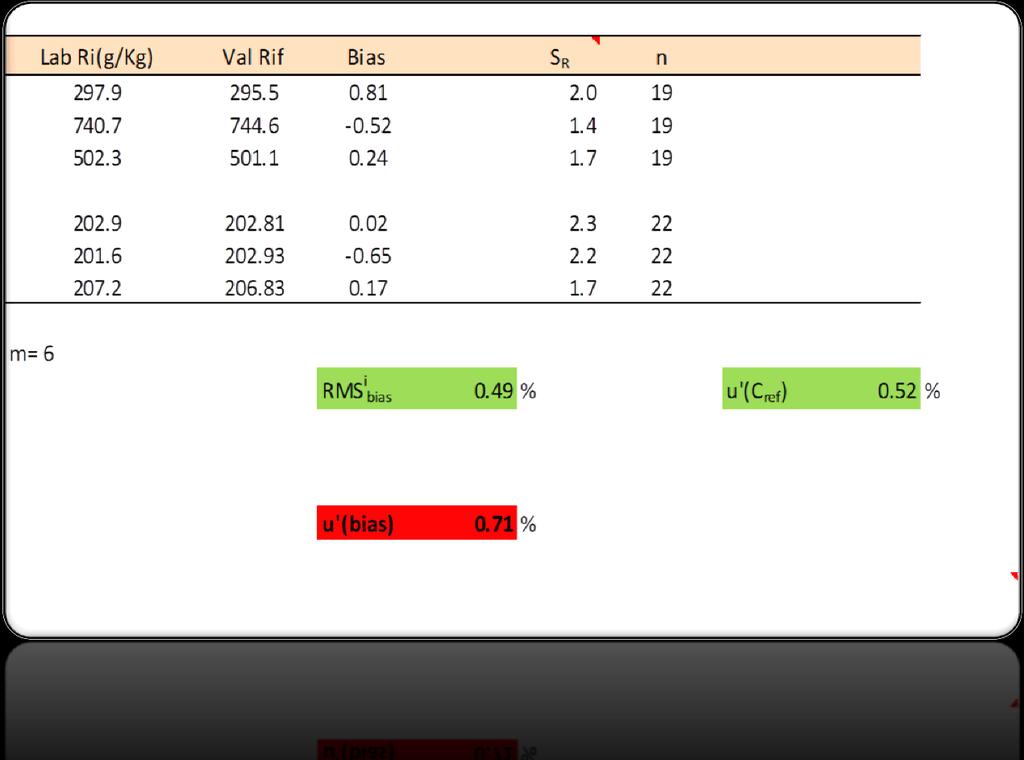 Reference result bias Modello Top