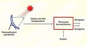 Cicli termochimici a basso impatto ambientale + = H 2 Scissione dell acqua in idrogeno e ossigeno attraverso una sequenza di