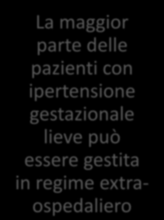 Linee guida AIPE - 2013 Ipertensione gestazionale lieve La maggior parte delle pazienti con ipertensione gestazionale lieve può essere gestita in regime extraospedaliero L ospedalizzazione dovrebbe