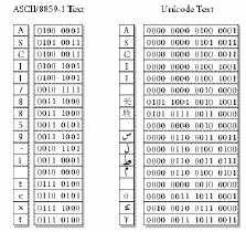 UNICODE Il codice usa 16