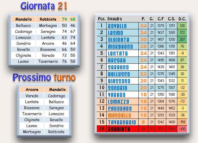 24 Febbraio 2012 Mandello 74 - Robbiate 68 Parziali : 18-10 24-23 20-18 12-17 La