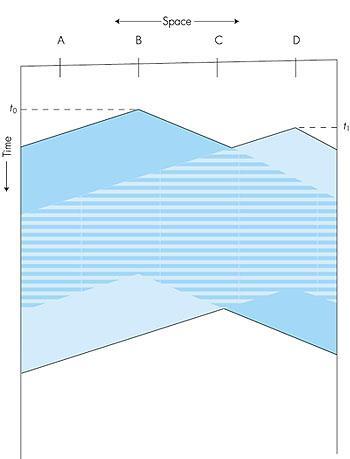 spazio tempo t 0 t 1 t 2 Diagramma spazio-tempo