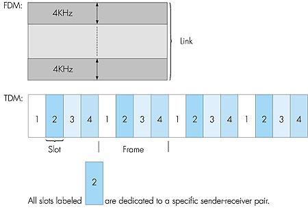 Di solito, le dimensioni del frame (tempo) sono scelte in modo che durante uno slot di tempo possa essere trasmesso un singolo frame (pacchetto).
