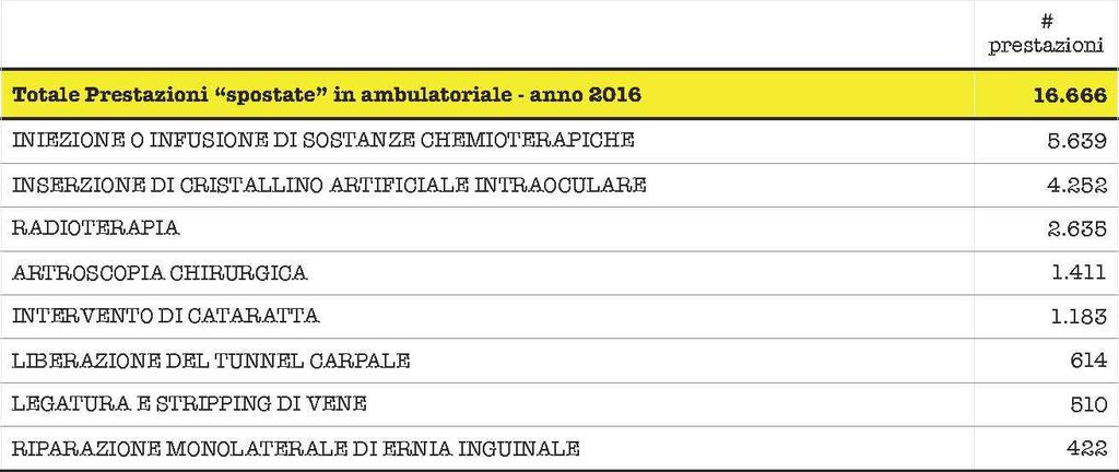 1.3) Nel solo anno 2016 la Regione del Veneto ha effettuato in mobilità interregionale attiva 16.