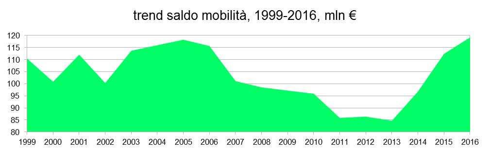 Tabella 3: prestazioni ambulatoriali erogate mobilità interregionale attiva dal Veneto nel 2016, precedentemente individuate come drg a rischio di inappropriatezza, fonte: dwh socio sanitario