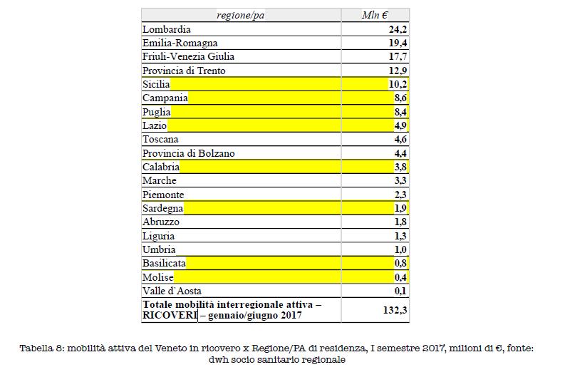 5) Sulle scelte dei Pazienti provenienti dalle Regioni del Centro-Sud In merito alla importante componente di pazienti del Centro-Sud che usufruiscono delle prestazioni sanitarie erogate in Veneto, i