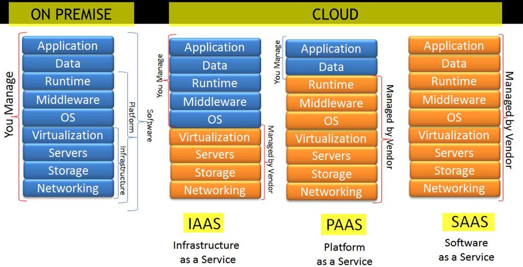 4 Servizi IAAS caratteristiche e modalità di impiego I servizi di tipo Infrastructure as a Service (IaaS) prevedono l utilizzo in modalità servizio di risorse infrastrutturali virtuali (Spazio disco,