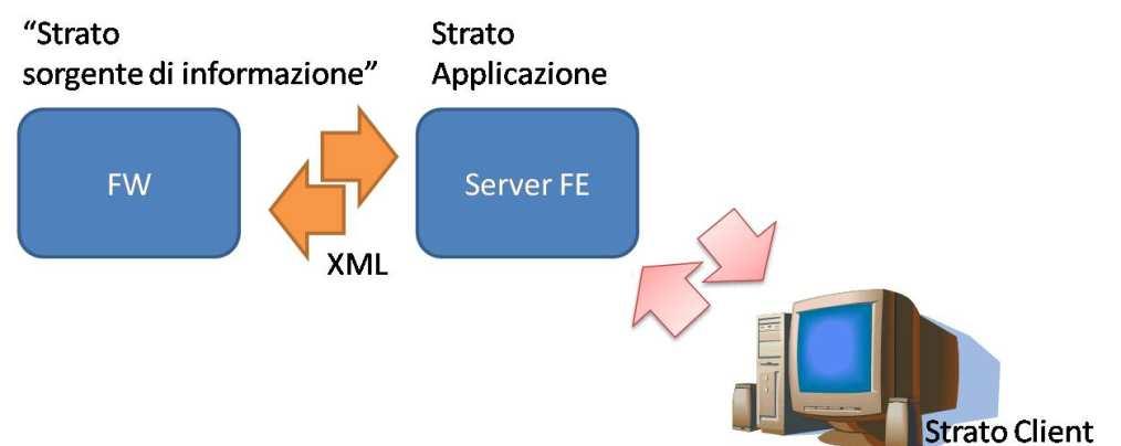 Architettura Front End La comunicazione tra FE e FW avviene mediante 5 tipi di file XML (VOTable Schema): 1.