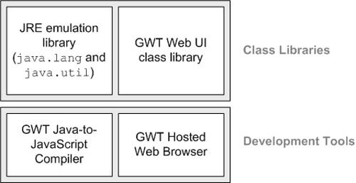 Tecnologie Utilizzate Google Toolkit (GWT) GWT è uno tra i tanti toolkit/framework utili per scrivere applicazioni Ajax.