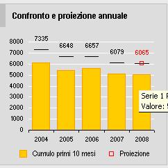 Incidenti della circolazione In 10 anni in Svizzera i morti sono diminuiti del 3.5% annuo e i feriti gravi del 2%. Il Ticino e la Romandia sono in ritardo rispetto a tale trend positivo.