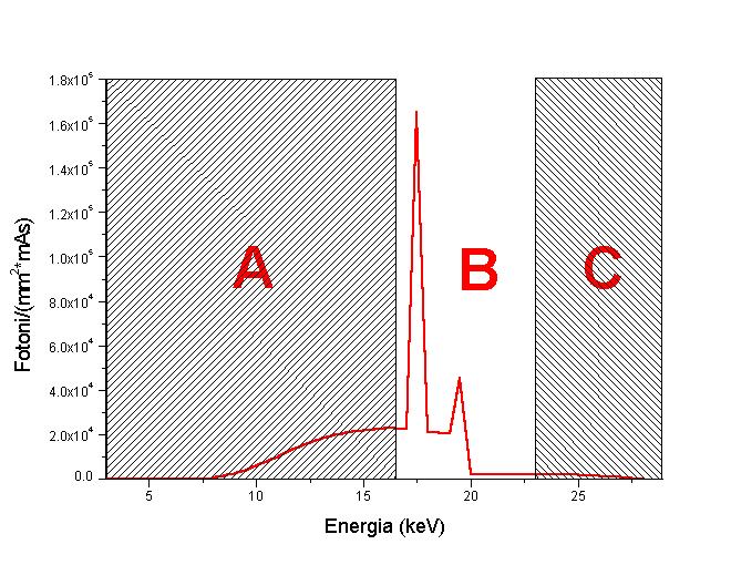 Anodic Voltage Molybdenum 28 kv Filtrations 1 mm Be 0.03 mm Mo 600 mm Air Assente nello spettro X delle Sorgenti Thomson!