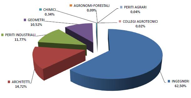 Distribuzione