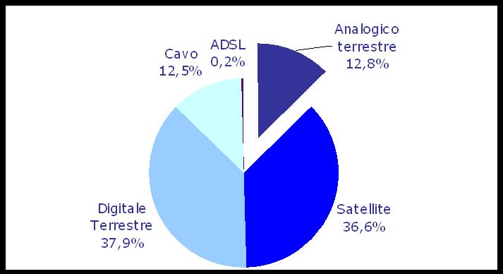 La dimensione del fenomeno UK (2) Quota delle piattaforme