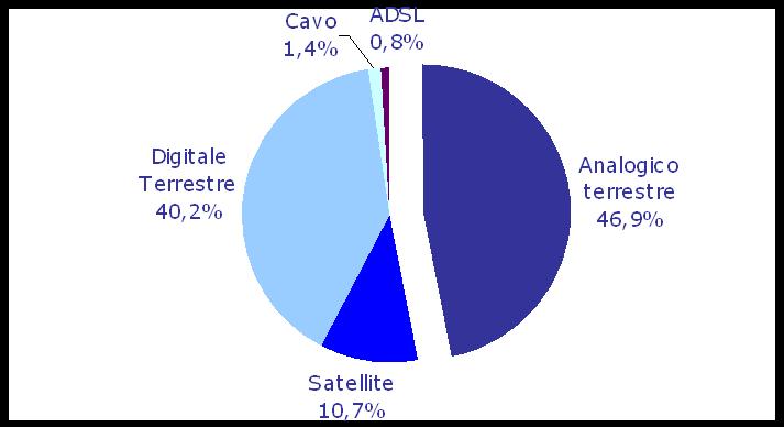 La dimensione del fenomeno UK (3) Quota delle piattaforme