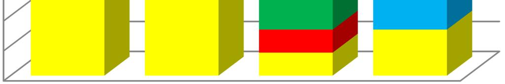 7,69% 7,69% 15,38% Ionio Capoluogo Tirreno Pollino Nessuna risposta Altro L'attività non lo richiede Motivi di efficacia Motivi di costo