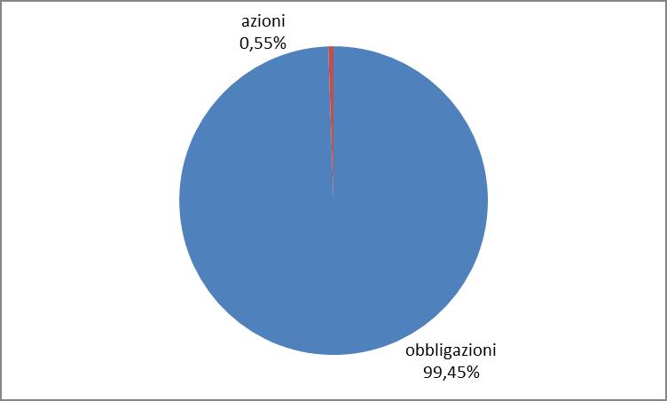 GESTIONE SEPARATA VITATTIVA ORIZZONTE TEMPORALE MEDIO (fino a 10 anni) L obiettivo della gestione è la rivalutazione della prestazione alla maturazione del diritto alle prestazioni pensionistiche, o