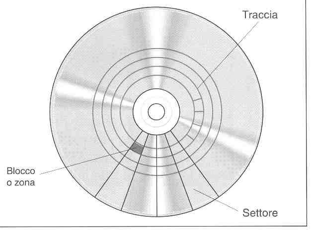 01 inch, calcolare il tempo medio per scandire l intero file T m = 200.000 byte / ( 50 inch/sec x 50 byte/inch + 10.000/400*0.