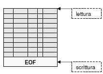 logica L organizzazione logica indica la disposizione dei record logici nell archivio e le possibili operazioni per la loro gestione.