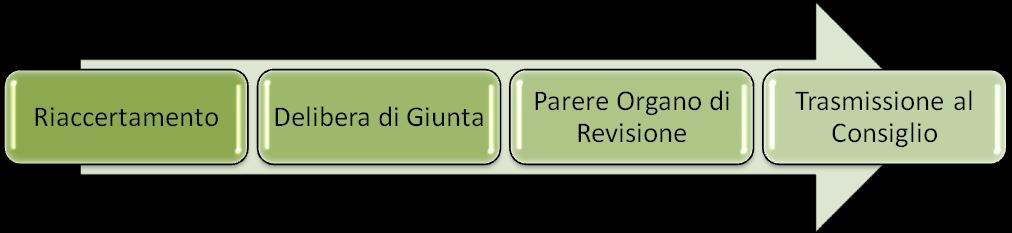 I residui, e il loro riaccertamento, si svilupperà quindi lungo un