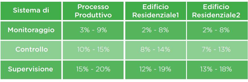 Tassi di risparmio energetico medi [1] per Edificio Residenziale si intende una unità abitativa di 110 m2 [2] Come campione rappresentativo degli edifici non