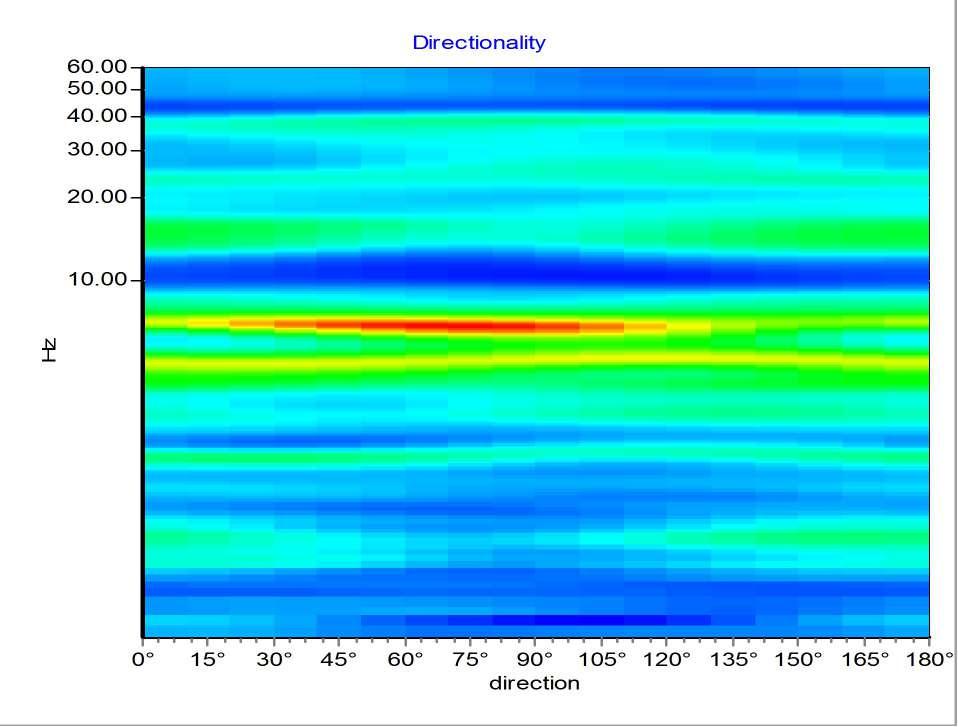 H/V Spectral ratio Analysis