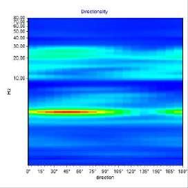 In alto sono riportati i valori del rapporto spettrale H/V in funzione della frequenza con il relativo intervallo di confidenza al 95%.
