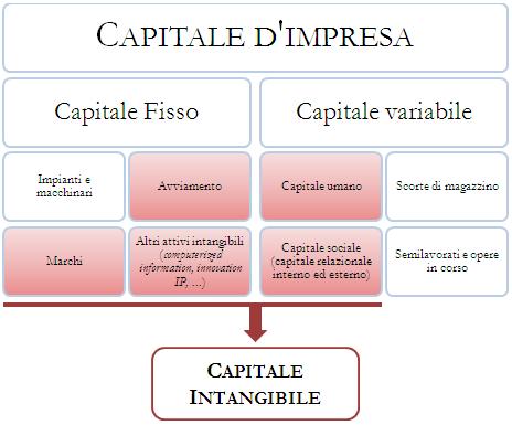 Il Capitale d Impresa nel