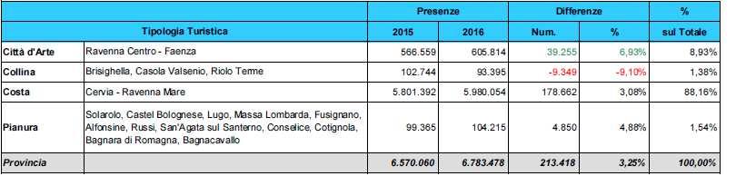 Presenze in provincia di Ravenna