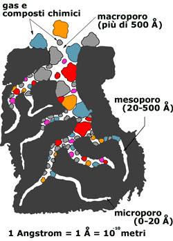 Classificazione delle porosità di un materiale Micropori fino a 20 Å meramente microporosi sono le zeoliti Mesopori da 20Å fino a 500Å tipici nei materiali non cristallini (carboni attivi, gel di