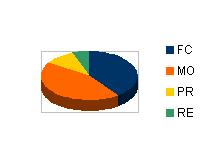 Settembre FC 150 MO 165 PR 38 RE 22 Ottobre FC 224 MO 158 PR 65 RE 39 RN 1