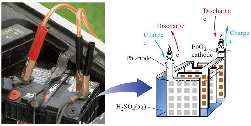 La Batteria al Piombo Scarica alla piastra +: PbO2(s)+4 H+(aq)+SO2-4(aq)+2 epbso4(s)+h2o alla