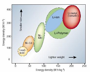 Vantaggi delle batterie Litio ione e Li polimero e definizioni Alta densità di energia : l energia erogata dal generatore riferita all unità di massa o di volume dello stesso.