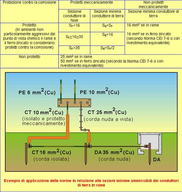 Fig.15:Sezioni minime dei conduttori di terra Negli impianti di illuminazione pubblica non è praticamente possibile tenere sotto controllo la situazione (controllare che le