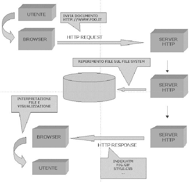 Architettura Server-Side Eventuali parametri