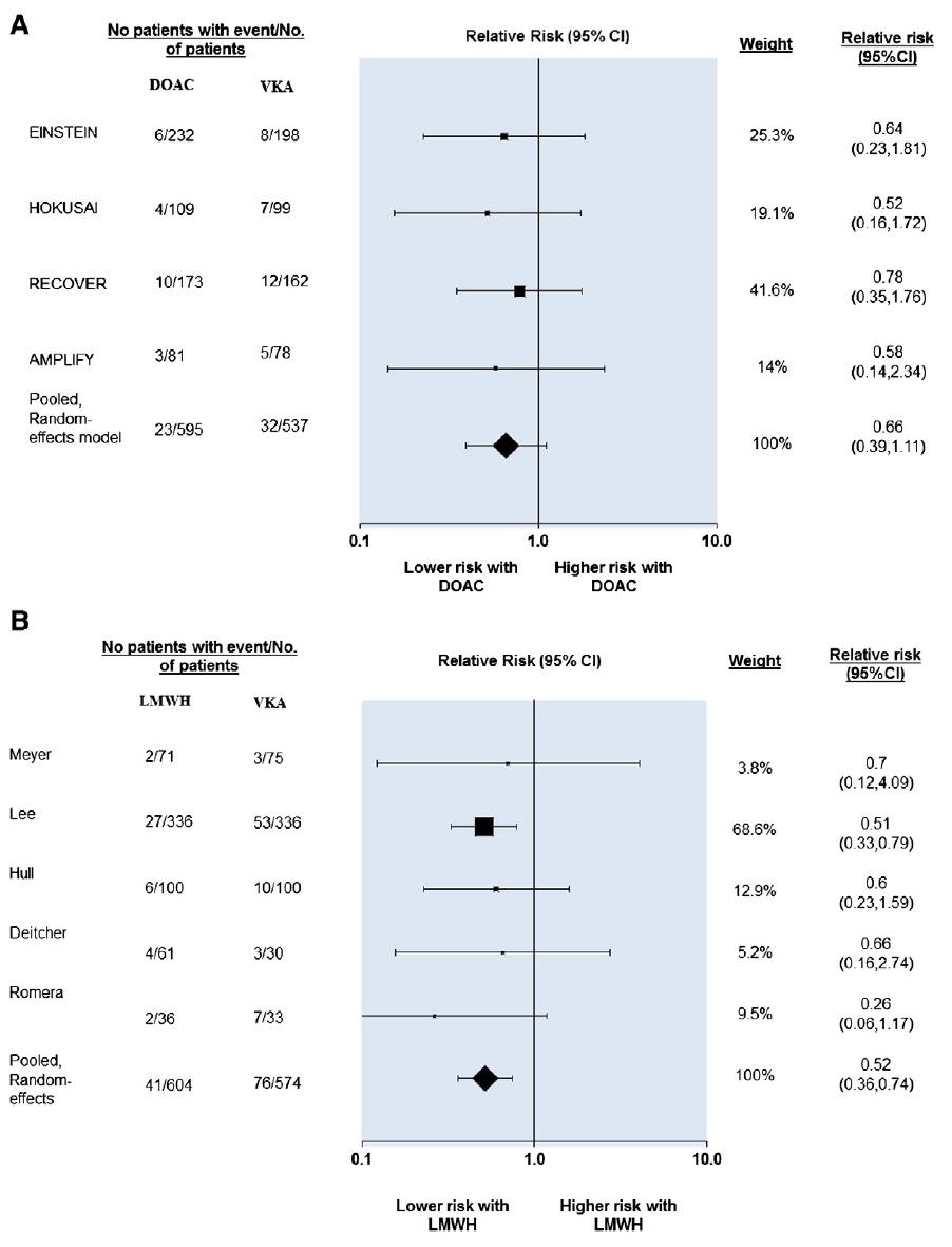 Recurrent VTE Major bleeding