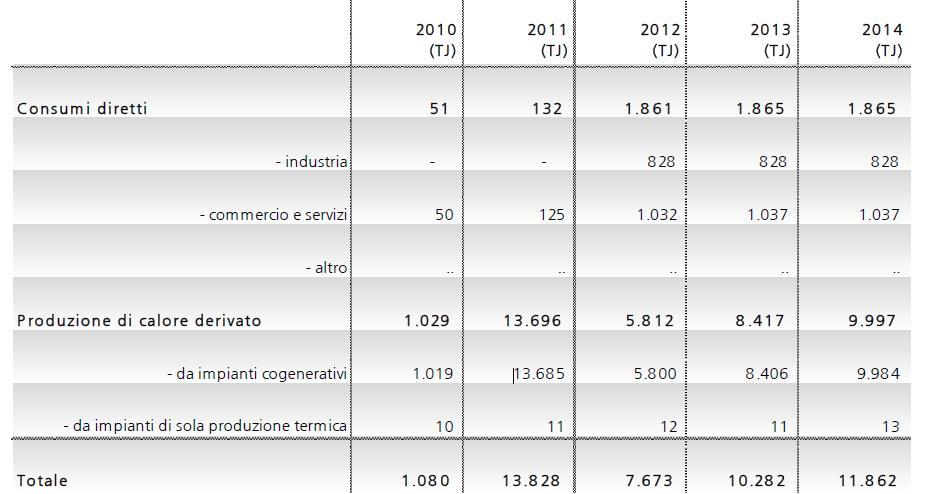 Energia termica da biogas > 15 % Biogas: gas composto da metano e diossido di carbonio prodotto dalla digestione anaerobica di biomasse.