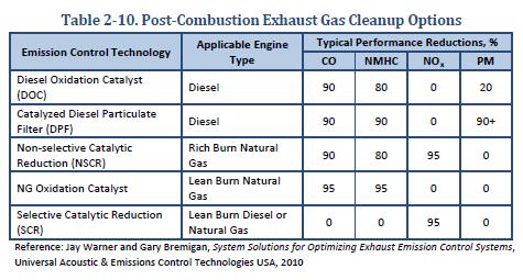 I motori a combustione interna (MCI) MCI producono emissioni: NOx (NO e NO2 in proporzioni variabili) CO e COV SOx e particolato (dipende dal tipo di combustibile