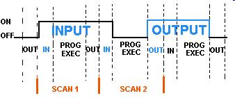 Limiti dovuti al funzionamento Tempo di risposta L input 1 non è rilevato fino allo scan 2. L input 2 non è rilevato fino allo scan 3. L input 3 non è mai rilevato.