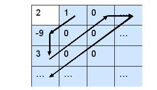 Fase 5: Entropy Coding Codifica dei coefficienti AC La tabella (Z,C) contiene i codici di Huffman per run/category Z: numero di coefficienti AC di valore zero immediatamente precedenti C: categoria